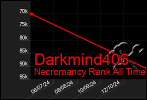Total Graph of Darkmind406