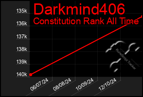 Total Graph of Darkmind406