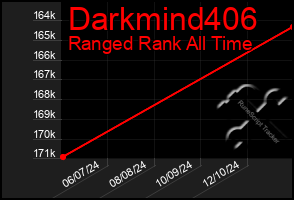 Total Graph of Darkmind406