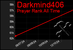 Total Graph of Darkmind406