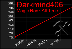 Total Graph of Darkmind406