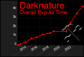 Total Graph of Darknature