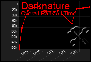 Total Graph of Darknature