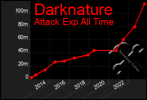 Total Graph of Darknature