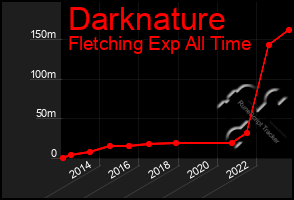 Total Graph of Darknature