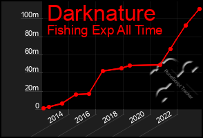 Total Graph of Darknature