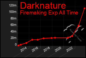 Total Graph of Darknature