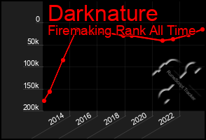 Total Graph of Darknature