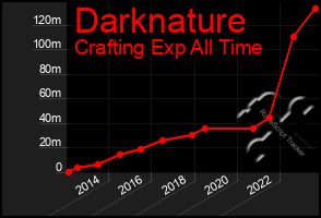 Total Graph of Darknature