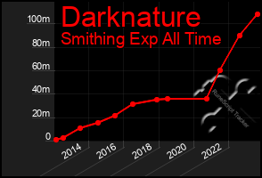 Total Graph of Darknature