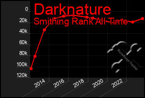 Total Graph of Darknature