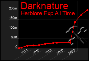 Total Graph of Darknature