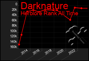 Total Graph of Darknature