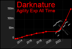 Total Graph of Darknature