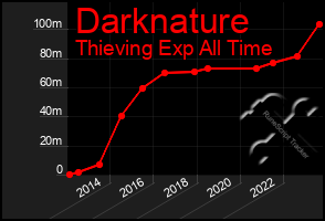 Total Graph of Darknature