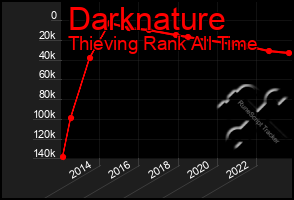 Total Graph of Darknature