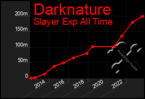 Total Graph of Darknature