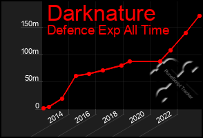 Total Graph of Darknature