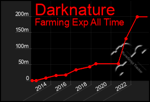 Total Graph of Darknature