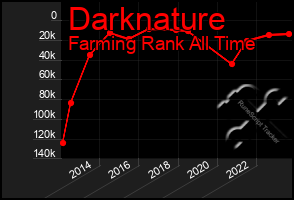 Total Graph of Darknature