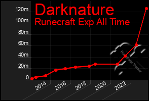 Total Graph of Darknature