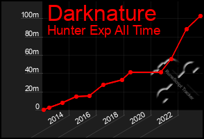 Total Graph of Darknature