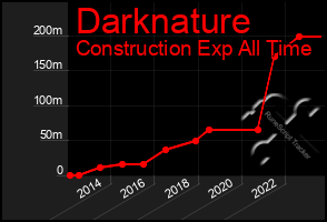 Total Graph of Darknature