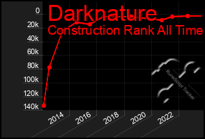 Total Graph of Darknature