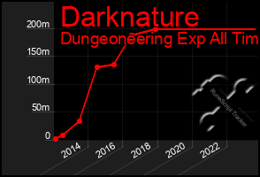 Total Graph of Darknature