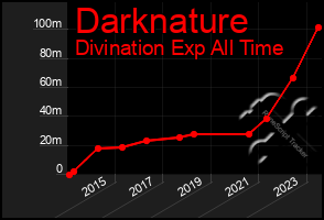 Total Graph of Darknature