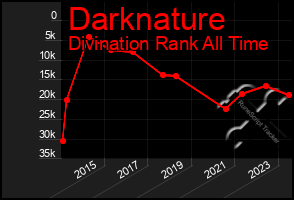 Total Graph of Darknature