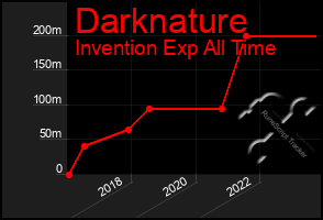 Total Graph of Darknature