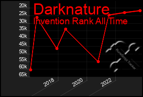 Total Graph of Darknature