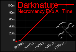 Total Graph of Darknature