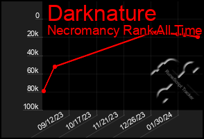 Total Graph of Darknature