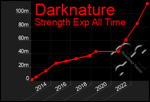 Total Graph of Darknature