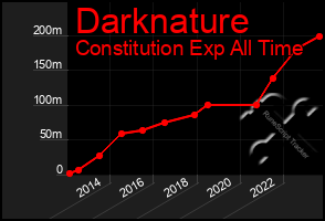 Total Graph of Darknature