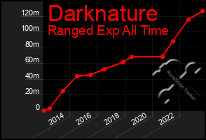 Total Graph of Darknature