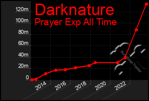 Total Graph of Darknature