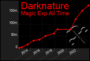 Total Graph of Darknature