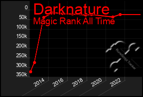 Total Graph of Darknature