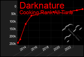 Total Graph of Darknature