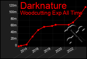 Total Graph of Darknature