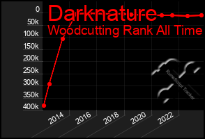 Total Graph of Darknature