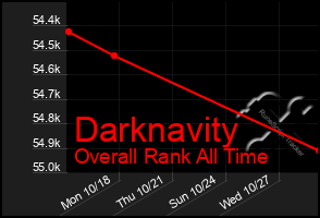 Total Graph of Darknavity