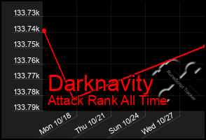 Total Graph of Darknavity