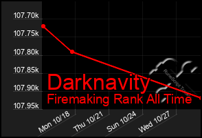 Total Graph of Darknavity