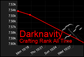 Total Graph of Darknavity