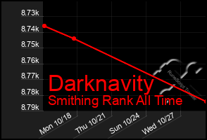 Total Graph of Darknavity