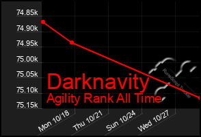 Total Graph of Darknavity